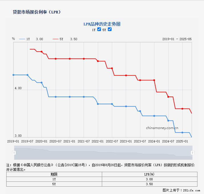 重磅！降息！桂林房贷利率3.0% - 温州生活资讯 - 温州28生活网 wz.28life.net